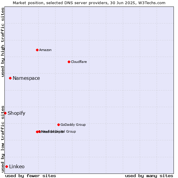 Market position of Namespace vs. Linkeo vs. Shopify
