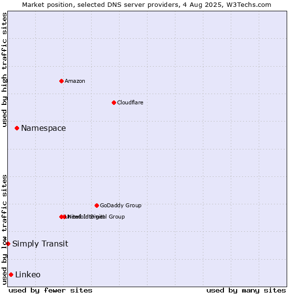 Market position of Namespace vs. Linkeo vs. Simply Transit