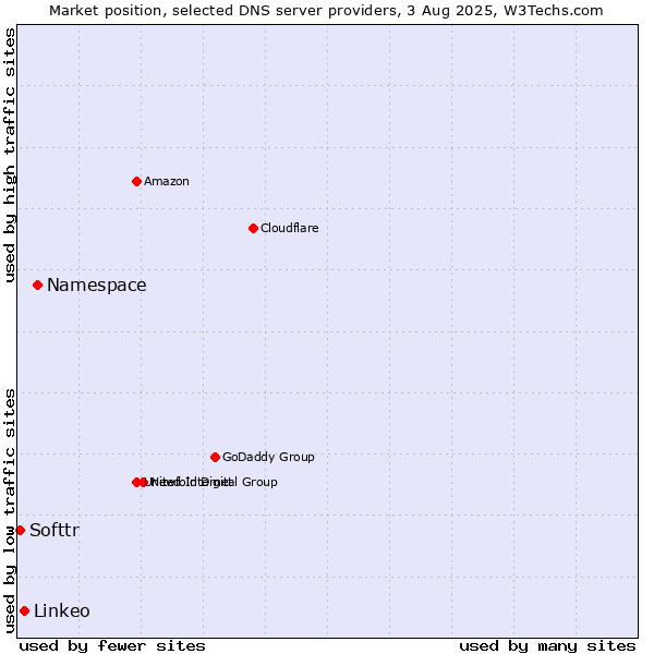 Market position of Namespace vs. Linkeo vs. Softtr
