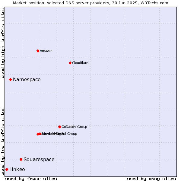 Market position of Squarespace vs. Namespace vs. Linkeo
