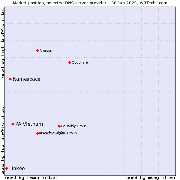 Market position of PA Vietnam vs. Namespace vs. Linkeo