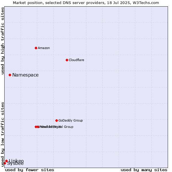 Market position of Namespace vs. Linkeo vs. Sysbee