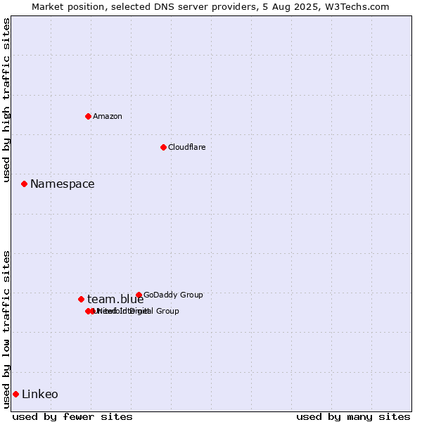 Market position of team.blue vs. Namespace vs. Linkeo