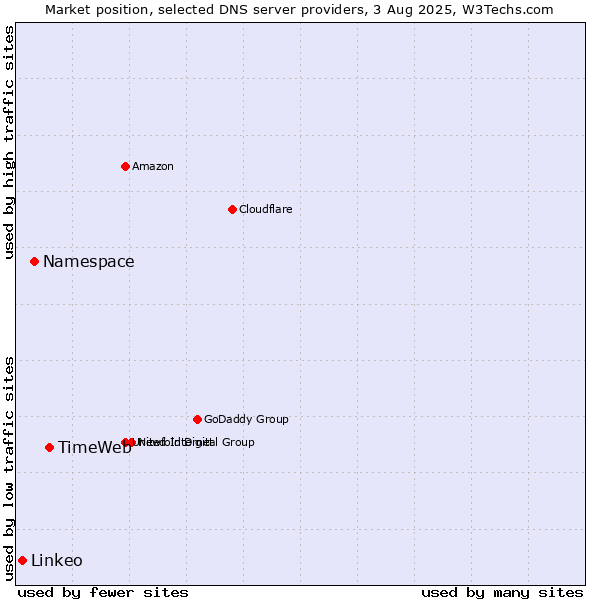 Market position of TimeWeb vs. Namespace vs. Linkeo