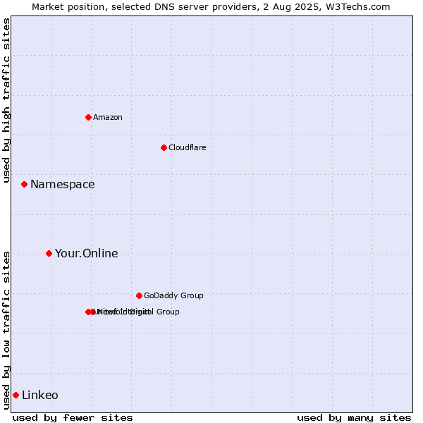 Market position of Your.Online vs. Namespace vs. Linkeo
