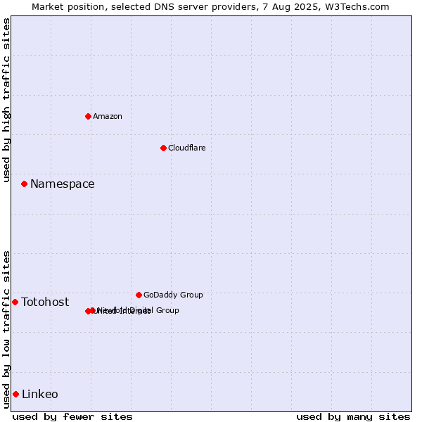 Market position of Namespace vs. Linkeo vs. Totohost
