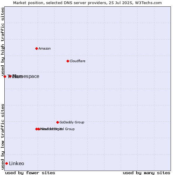 Market position of Namespace vs. Linkeo vs. Trillion