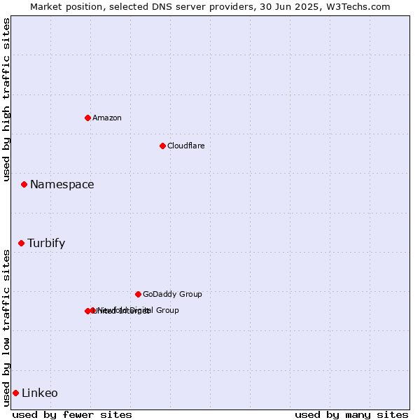 Market position of Namespace vs. Turbify vs. Linkeo
