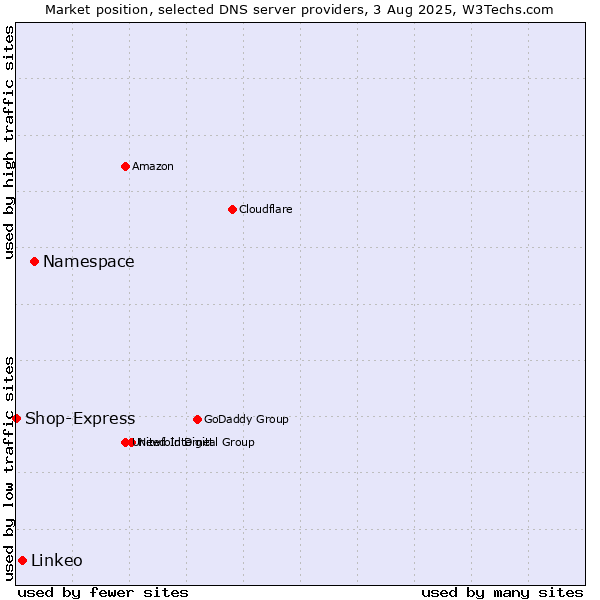 Market position of Namespace vs. Linkeo vs. Shop-Express
