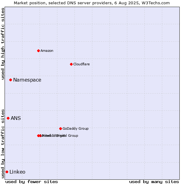 Market position of Namespace vs. ANS vs. Linkeo