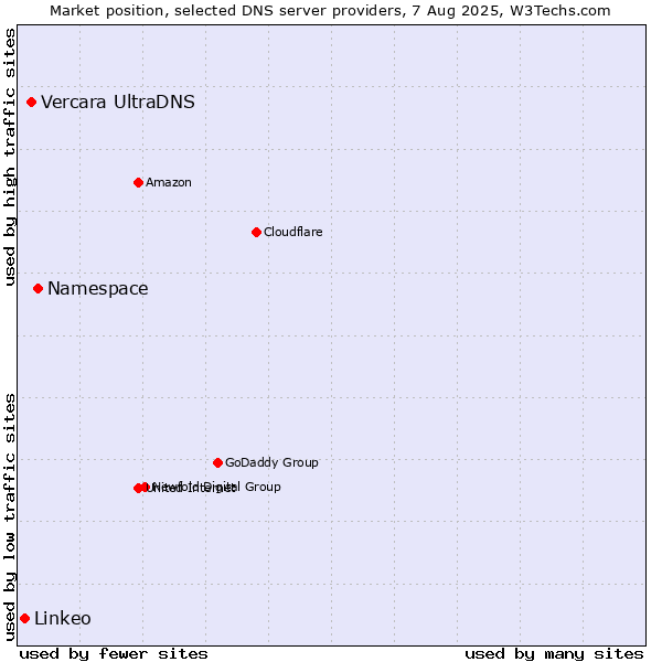Market position of Namespace vs. Vercara UltraDNS vs. Linkeo