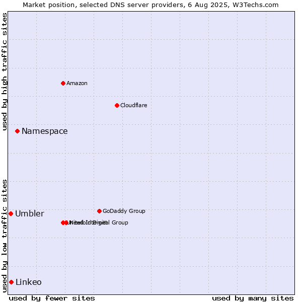 Market position of Namespace vs. Linkeo vs. Umbler