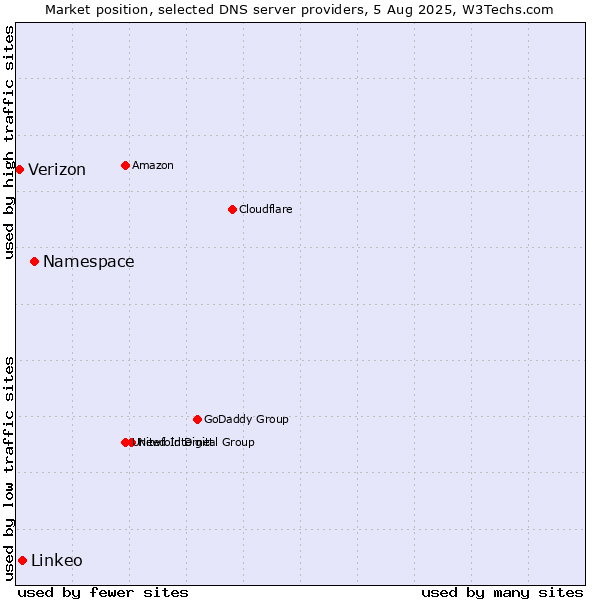 Market position of Namespace vs. Linkeo vs. Verizon