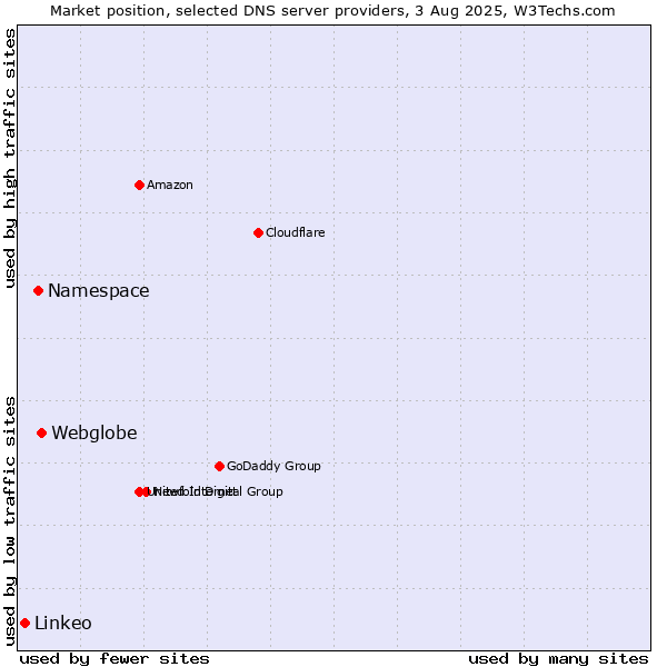Market position of Webglobe vs. Namespace vs. Linkeo