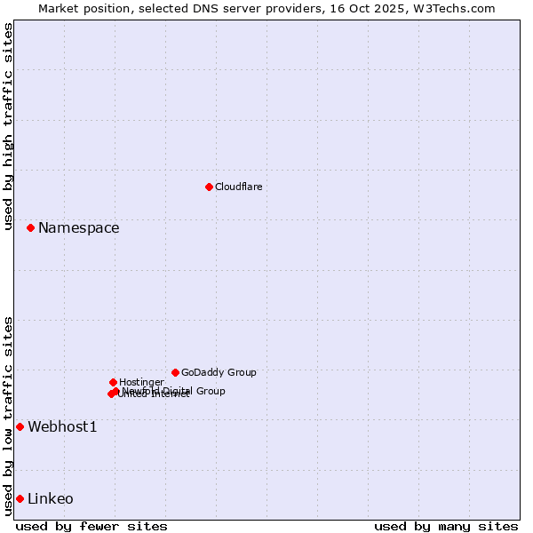 Market position of Namespace vs. Webhost1 vs. Linkeo
