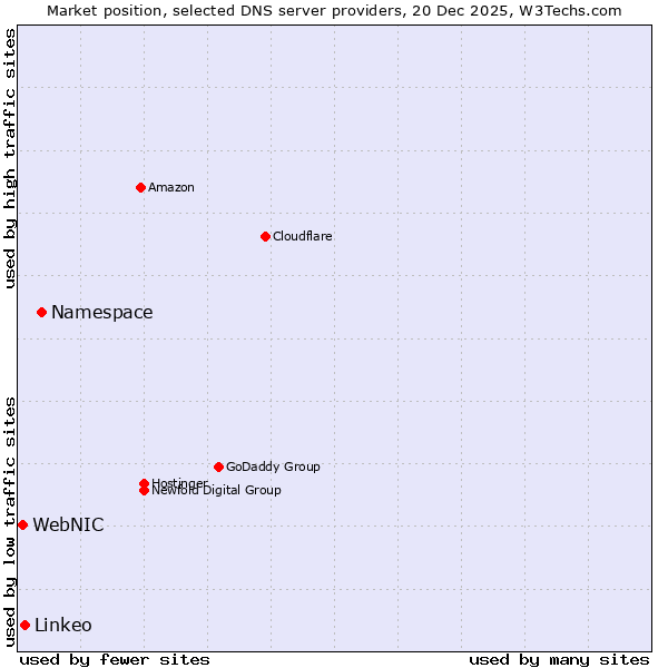 Market position of Namespace vs. Linkeo vs. WebNIC