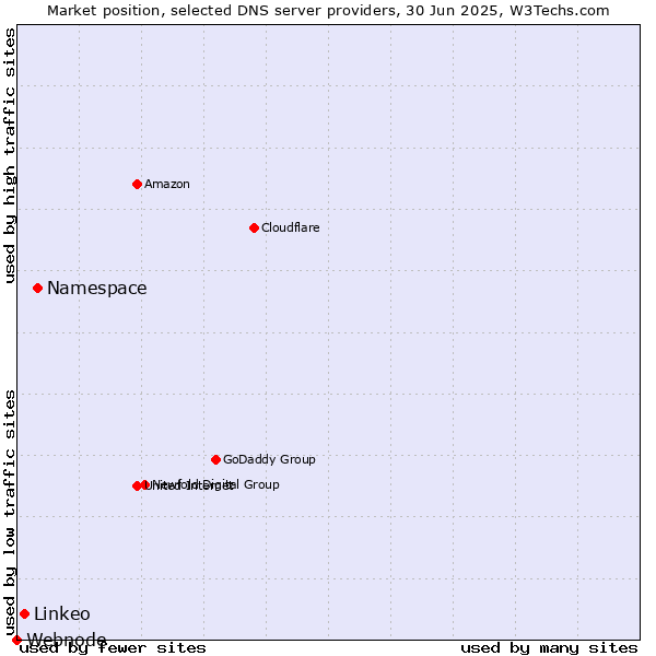 Market position of Namespace vs. Linkeo vs. Webnode