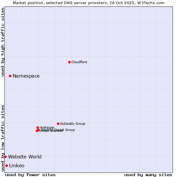 Market position of Namespace vs. Linkeo vs. Website World