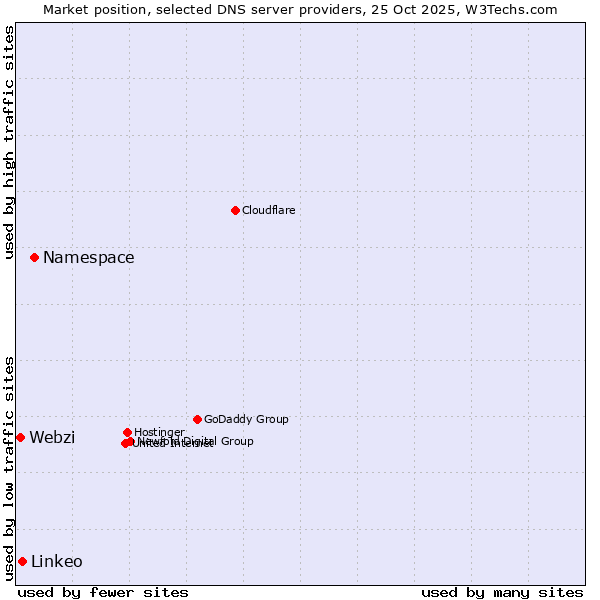 Market position of Namespace vs. Linkeo vs. Webzi