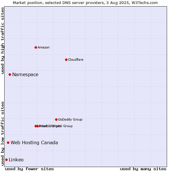 Market position of Namespace vs. Web Hosting Canada vs. Linkeo