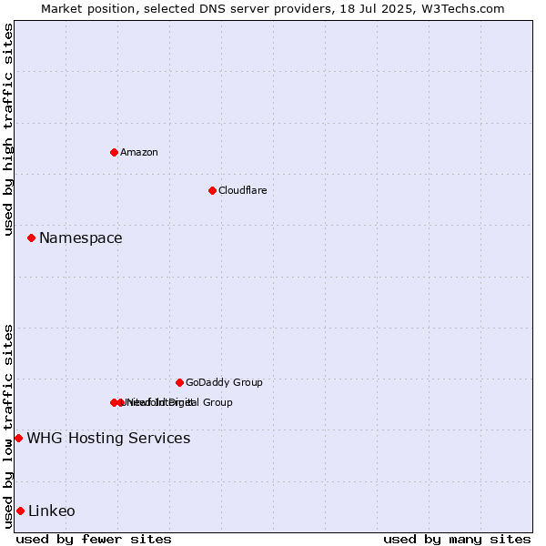 Market position of Namespace vs. Linkeo vs. WHG Hosting Services
