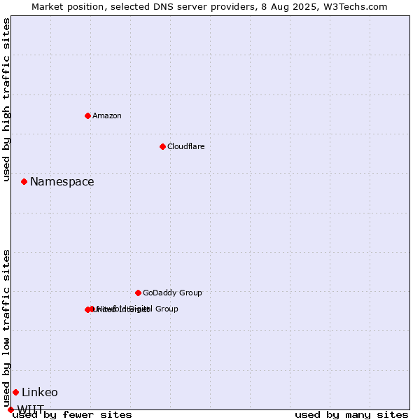 Market position of Namespace vs. Linkeo vs. WIIT