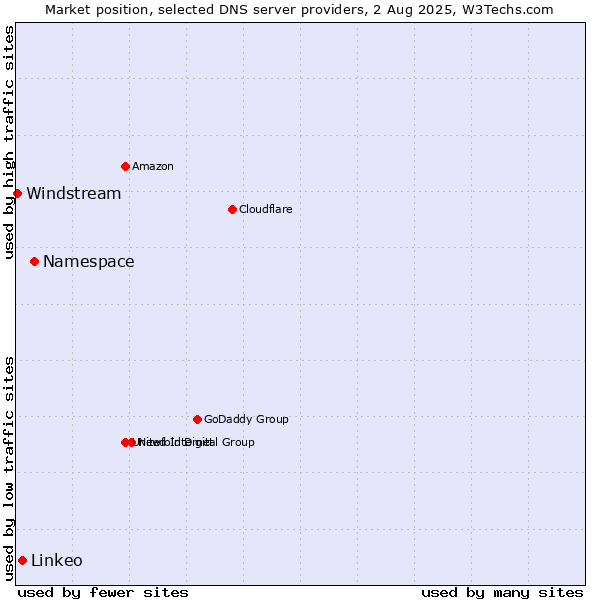 Market position of Namespace vs. Linkeo vs. Windstream