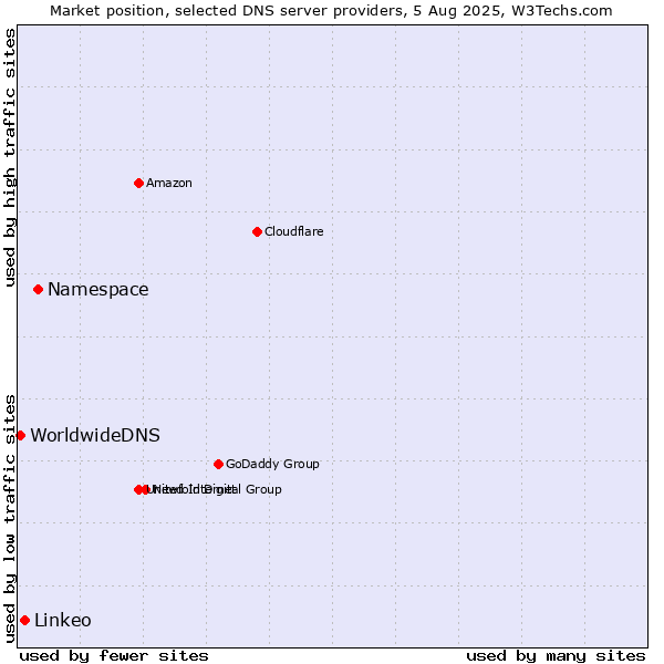 Market position of Namespace vs. Linkeo vs. WorldwideDNS