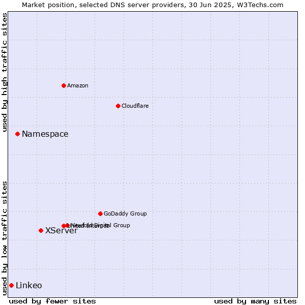 Market position of XServer vs. Namespace vs. Linkeo