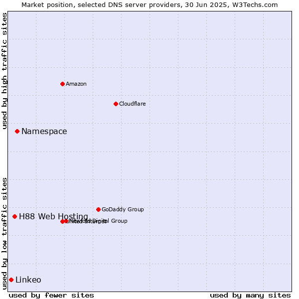 Market position of Namespace vs. H88 Web Hosting vs. Linkeo