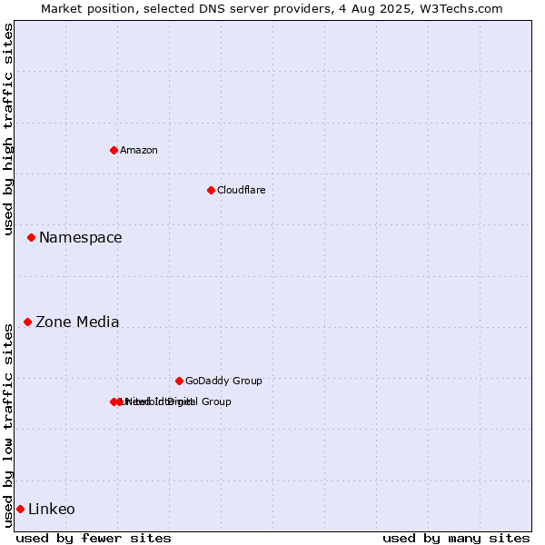 Market position of Namespace vs. Zone Media vs. Linkeo
