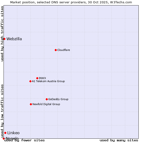 Market position of Linkeo vs. Webzilla vs. Nanelo