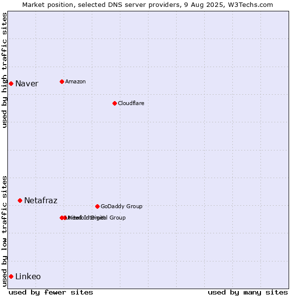 Market position of Netafraz vs. Naver vs. Linkeo