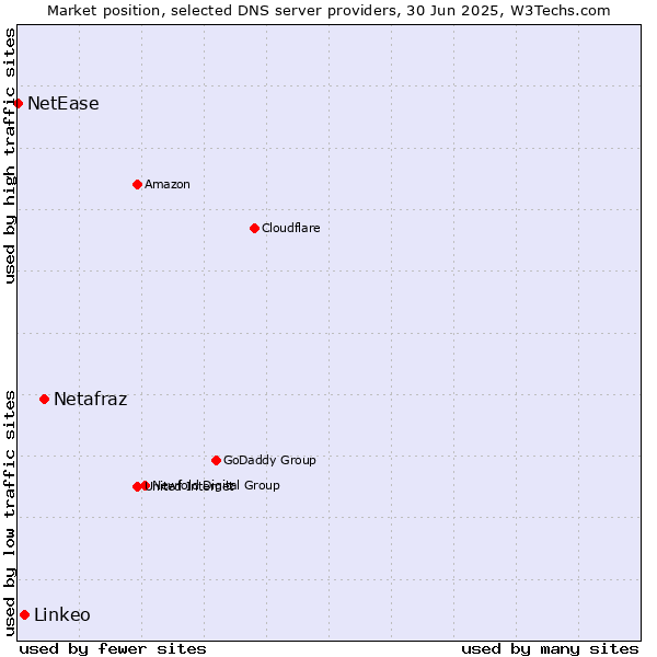 Market position of Netafraz vs. Linkeo vs. NetEase
