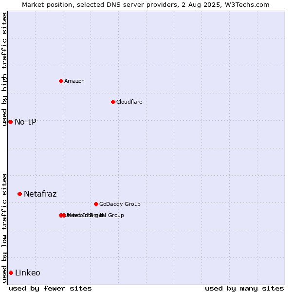 Market position of Netafraz vs. Linkeo vs. No-IP