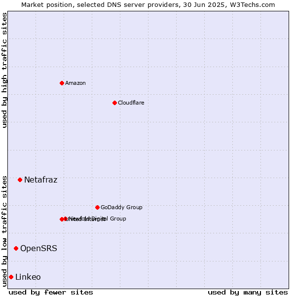 Market position of Netafraz vs. OpenSRS vs. Linkeo