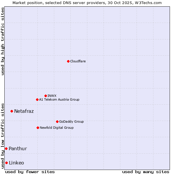 Market position of Netafraz vs. Linkeo vs. Panthur