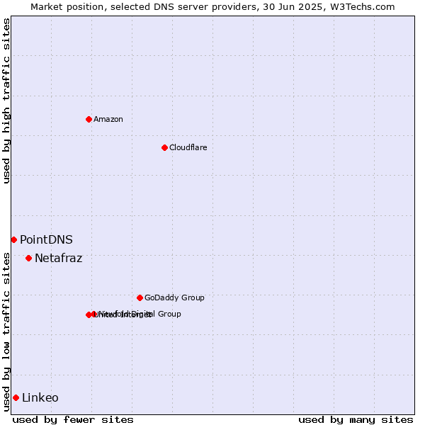 Market position of Netafraz vs. Linkeo vs. PointDNS