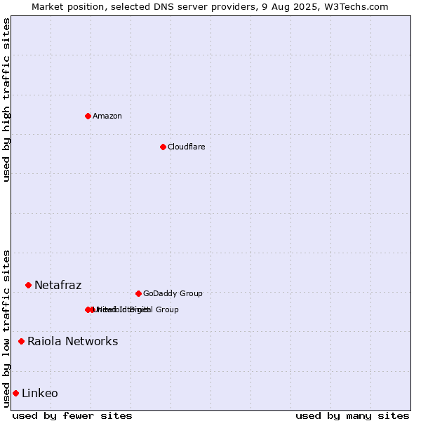 Market position of Netafraz vs. Raiola Networks vs. Linkeo