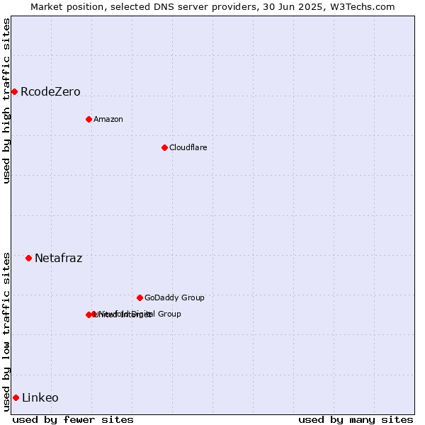 Market position of Netafraz vs. Linkeo vs. RcodeZero