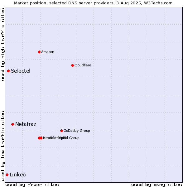 Market position of Netafraz vs. Selectel vs. Linkeo