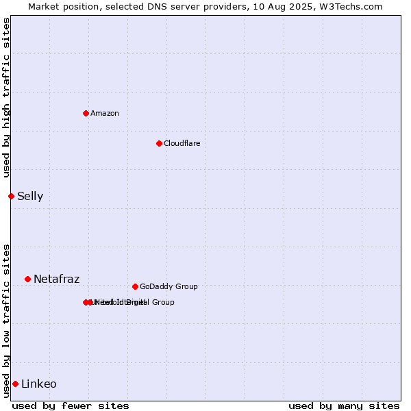 Market position of Netafraz vs. Linkeo vs. Selly