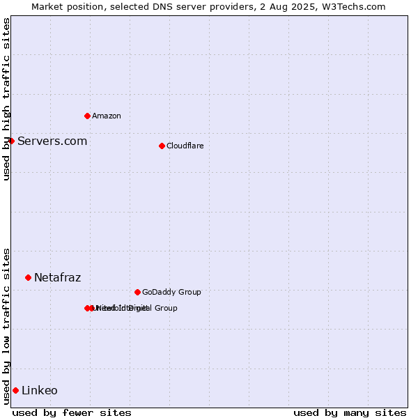 Market position of Netafraz vs. Linkeo vs. Servers.com