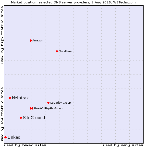 Market position of SiteGround vs. Netafraz vs. Linkeo