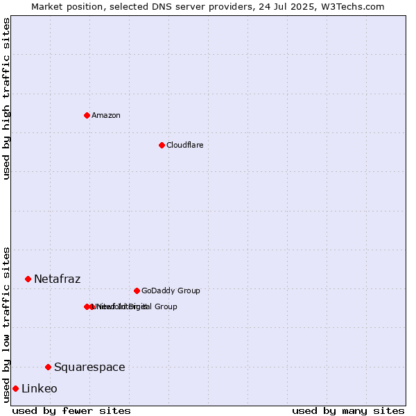 Market position of Squarespace vs. Netafraz vs. Linkeo