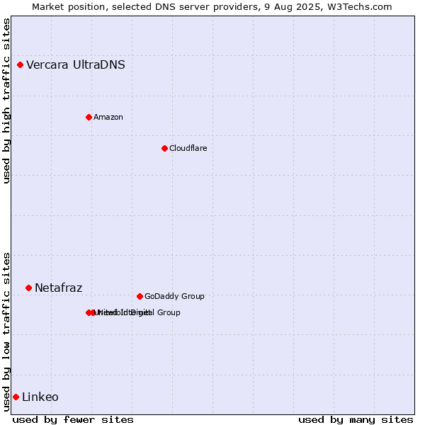 Market position of Netafraz vs. Vercara UltraDNS vs. Linkeo
