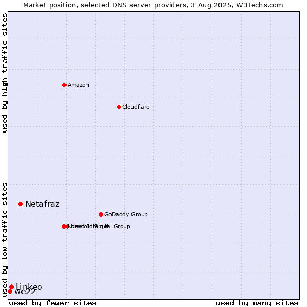 Market position of Netafraz vs. Linkeo vs. we22