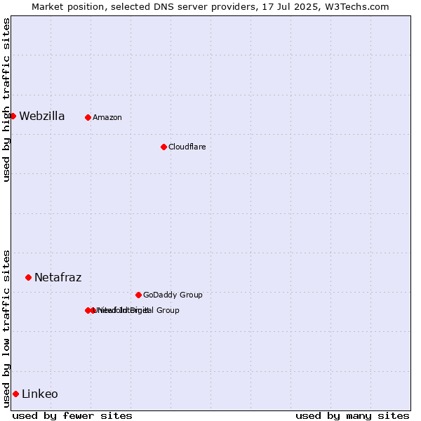 Market position of Netafraz vs. Linkeo vs. Webzilla