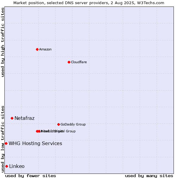 Market position of Netafraz vs. Linkeo vs. WHG Hosting Services