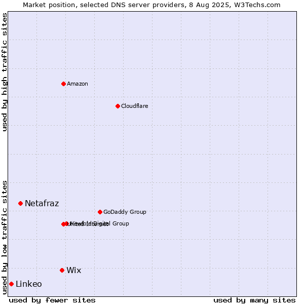 Market position of Wix vs. Netafraz vs. Linkeo